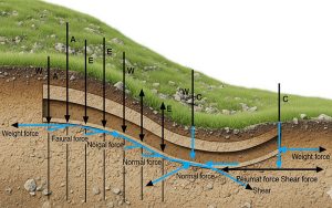 پایداری شیب‌